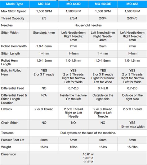 Image result for Janome Sewing Machine Comparison Chart
