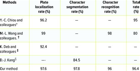 LPR Systems 的图像结果