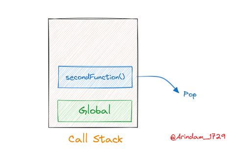 Image result for JavaScript Engine Call Stack and Heap