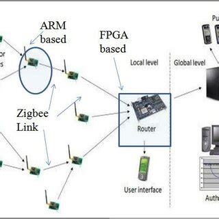 Arduino Sensor Network 的图像结果