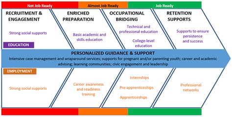Image result for Access Vocational Pathways Course