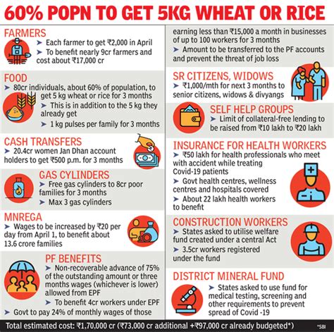 Coronavirus package India: Cash transfers, free foodgrains for poor in ...
