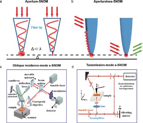 Snom Spectroscopy 的图像结果