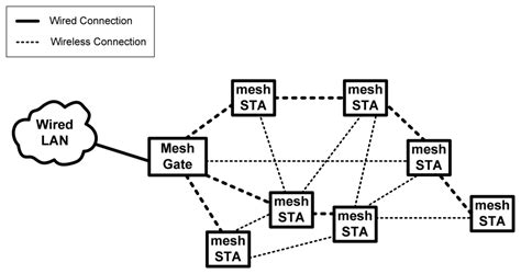 A Security Analysis of the 802.11s Wireless Mesh Network Routing ...