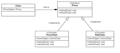 Proxy Pattern Examples 的图像结果