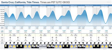 Tide Times and Tide Chart for Santa Cruz