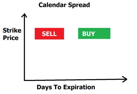 Image result for Calendar Spread Strategy