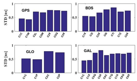 Estimation and Analysis of the Observable-Specific Code Biases ...