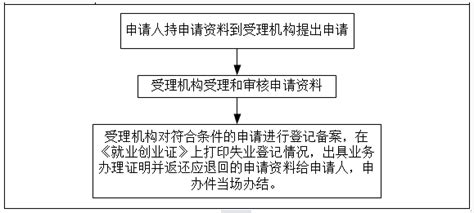 佛山如何办理失业登记？- 佛山本地宝