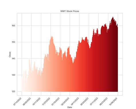 Image result for Python-Matplotlib Gradient Table Chart Ideas