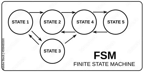 Finite State Machine Examples 的图像结果