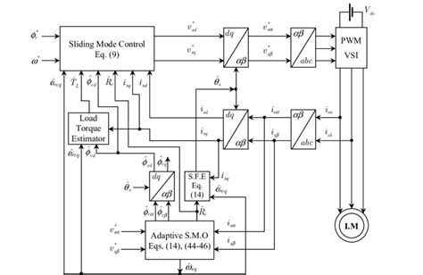 Image result for Observer Form Modern Control Simulation Diagram