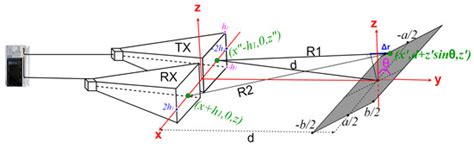 An UWB Physical Optics Approach for Fresnel-Zone RCS Measurements on a ...