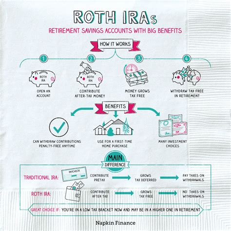 Roth IRAs Benefits – Napkin Finance