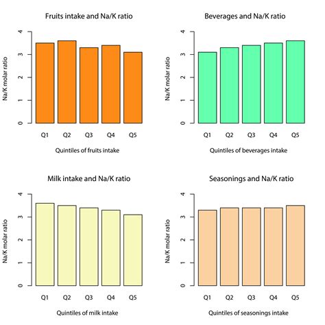 Assessment of Foods Associated with Sodium and Potassium Intake in ...