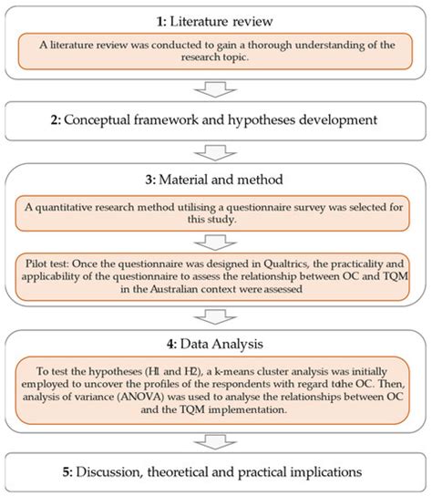 Influence of Organisational Culture on Total Quality Management ...