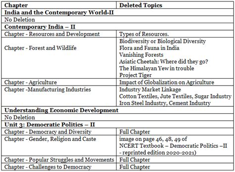 Syllabus: Social Science for Class 10 - Social Studies (SST) Class 10 ...