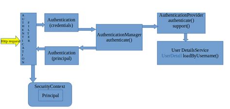 Image result for Ticket System Using Spring Security