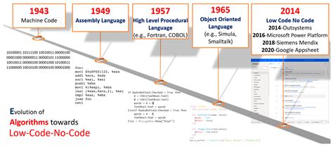 Algorithms in Low-Code-No-Code for Research Applications: A Practical ...