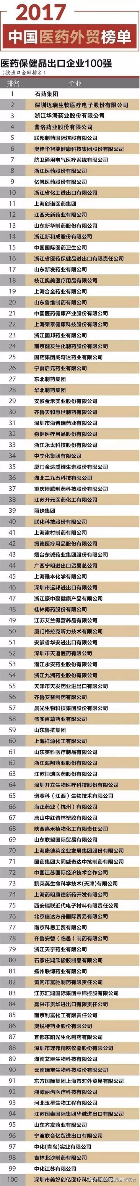 2017中国医药出口企业100强名单出炉！迈瑞、开立、理邦上榜！