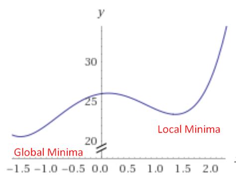 Simulated Annealing Python 的图像结果
