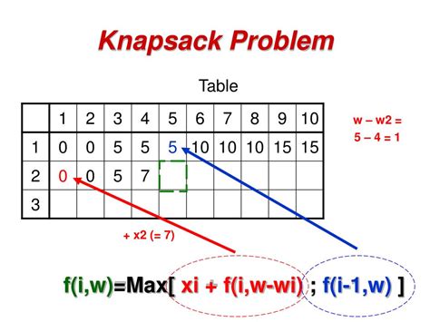 Image result for Knapsack Problem Solving