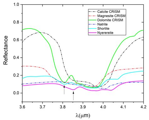 NIR-MID Reflectance and Emissivity Study at Different Temperatures of ...