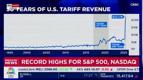 CNBC forced to recognise Trump's tariffs are bringing in revenue