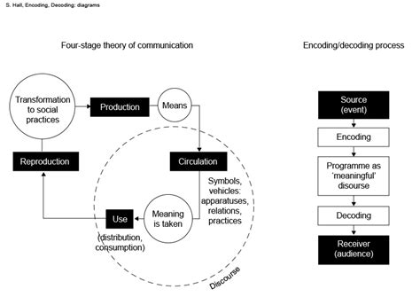 Encoding and Decoding in Communication 的图像结果