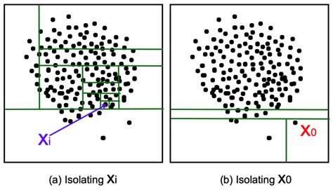 Anomalies Detection Using Isolation in Concept-Drifting Data Streams