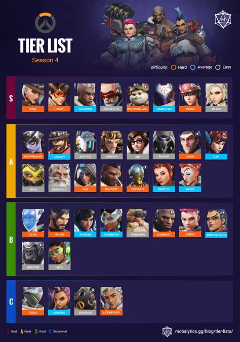Best Heroes in Overwatch 2: Tier List Rankings (Season 4, April 2023) - Mobalytics Overwatch 2 ...