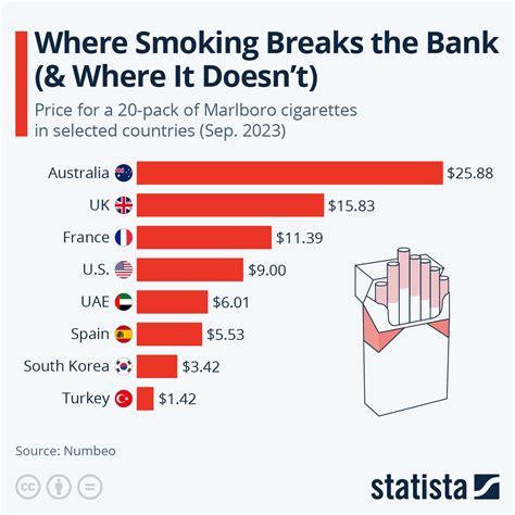 Average Cost Of A Pack Of Cigarettes In 2026: Statebystate Guide