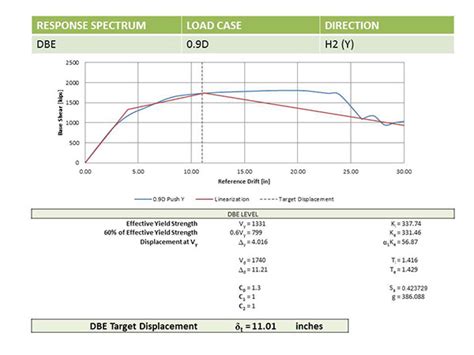 Image result for Performance-Based Design Matrix