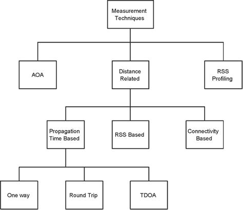 Localization in Wireless Sensor Networks: A Survey on Algorithms ...