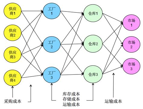 供应链网络结构图模型,供应链网络结构图,小米供应链网络结构图_大山谷图库
