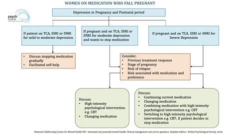 Principles of Antidepressant Prescribing in Pregnancy and Postnatal Period - are there safe antidepressants for pregnancy