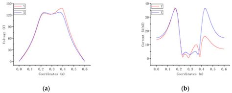 FEM Analysis and Sensor-Based Measurement Scheme of Current ...