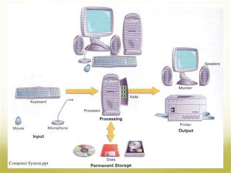 Image result for Types of Computer System PPT