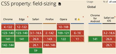 CSS field-sizing属性简介