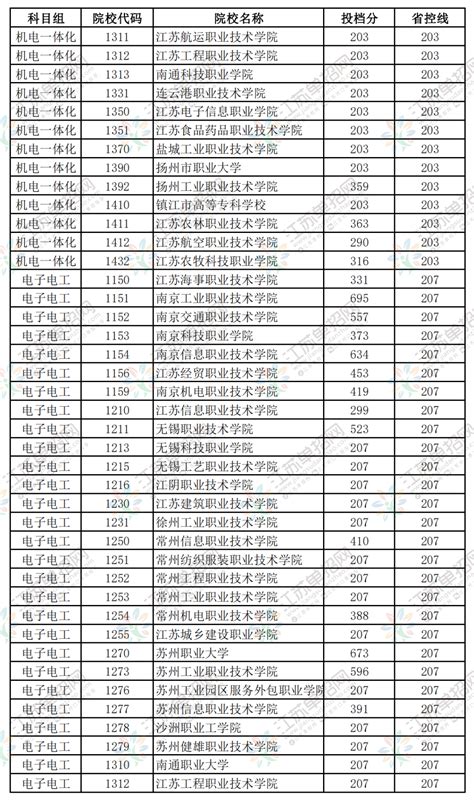 2021年对口单招专科批次院校投档线