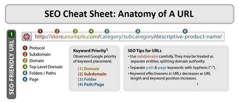 How to Create SEO-Friendly URLs: 11 Expert Tips | Databox Blog
