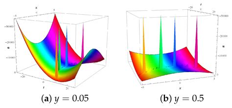 Lie Symmetries, Closed-Form Solutions, and Various Dynamical Profiles ...