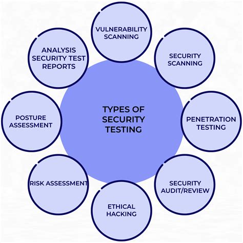 Image result for Security Testing Tutorial