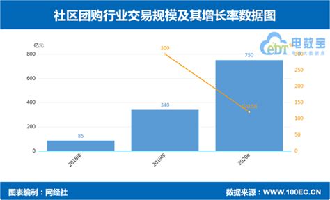 2021年中国社区团购融资数据榜：10起获超285.9亿元|界面新闻 · JMedia