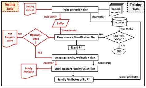 A Multi-Tier Streaming Analytics Model of 0-Day Ransomware Detection ...