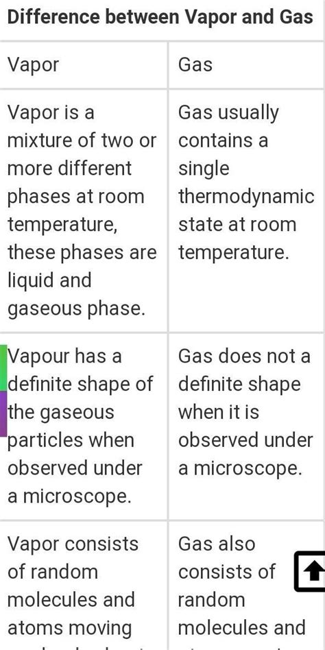 write three diffrences between gas and vapours - Brainly.in