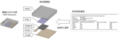 熱シミュレーションモデル：三次元熱流体解析に対応した簡易CFDモデルをMOSFETで拡大中 | 東芝デバイス＆ストレージ株式会社 | 日本