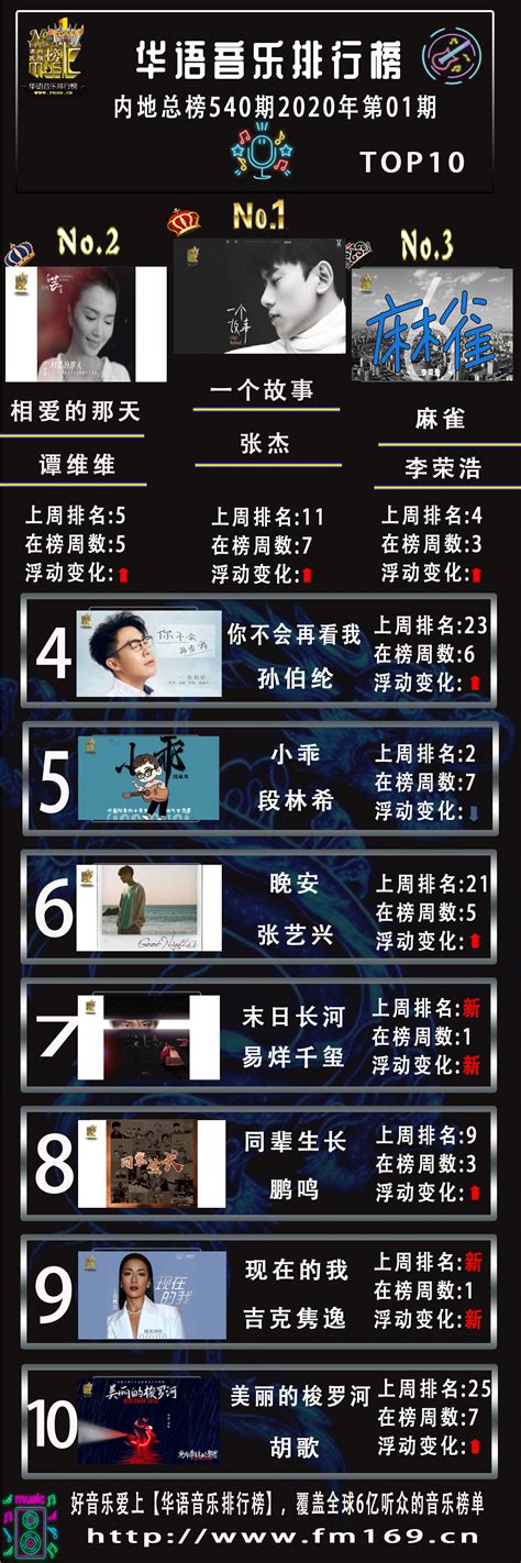 《华语音乐排行榜》2020年01期，好音乐尽在华语音乐排行榜_歌曲