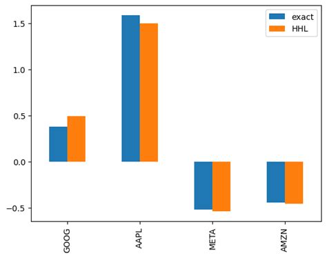 Hhl Algorithm Proof 的图像结果