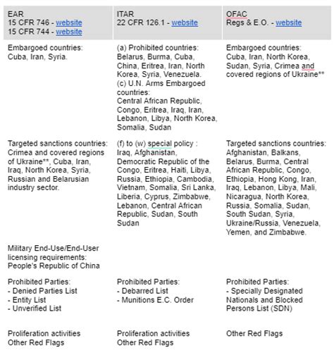 Image result for ITAR Export Control